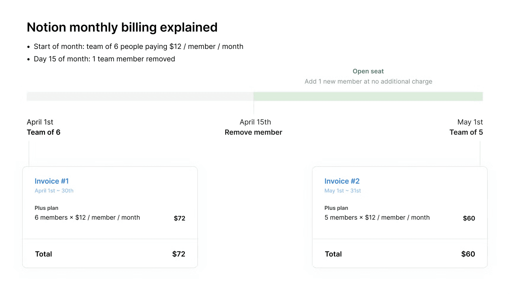 hc: Notionでの月払(メンバーの削除)