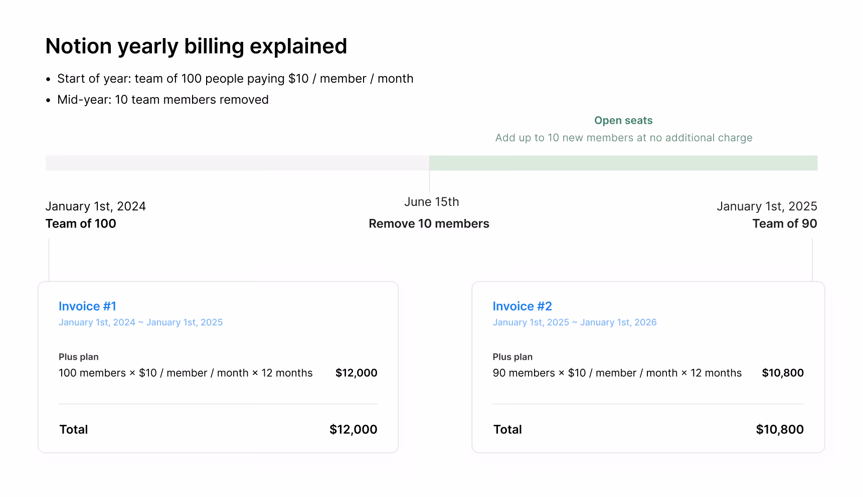 hc: Notionでの年払(メンバーの削除)
