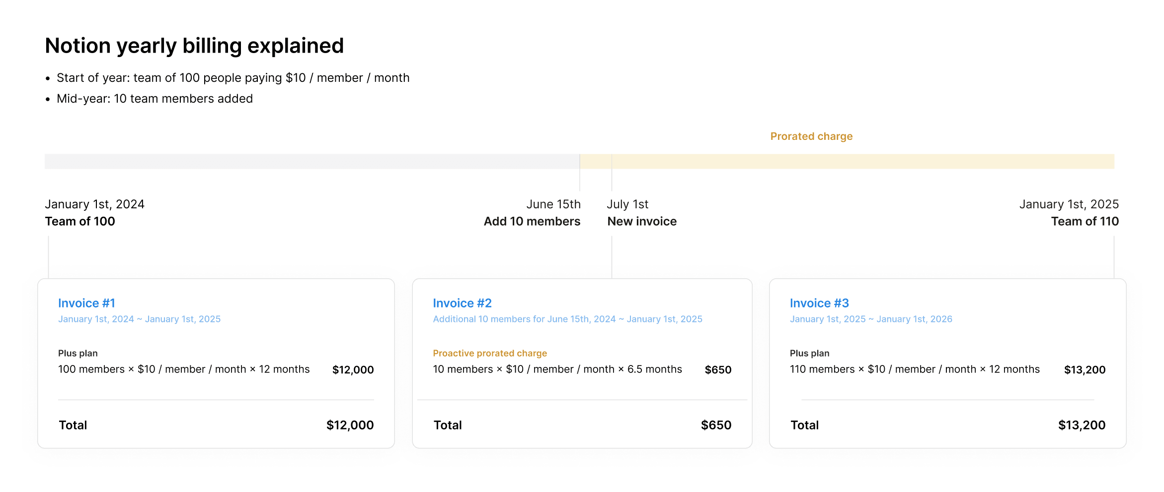 hc: Notionでの年払(メンバーの追加)